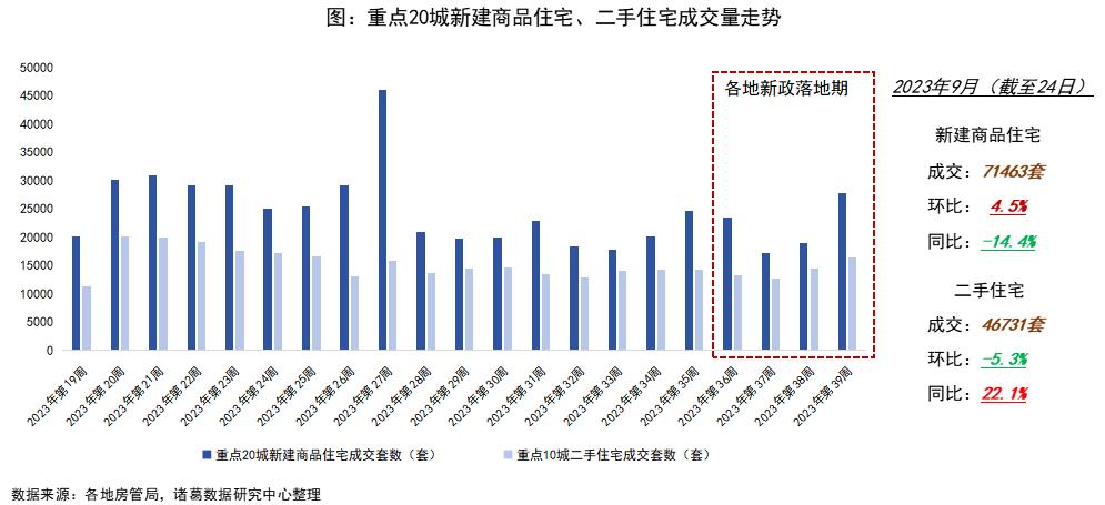 诸葛科技：本轮新政效果整体温和 一线城市涨势突出 二线表现平平_中国网地产