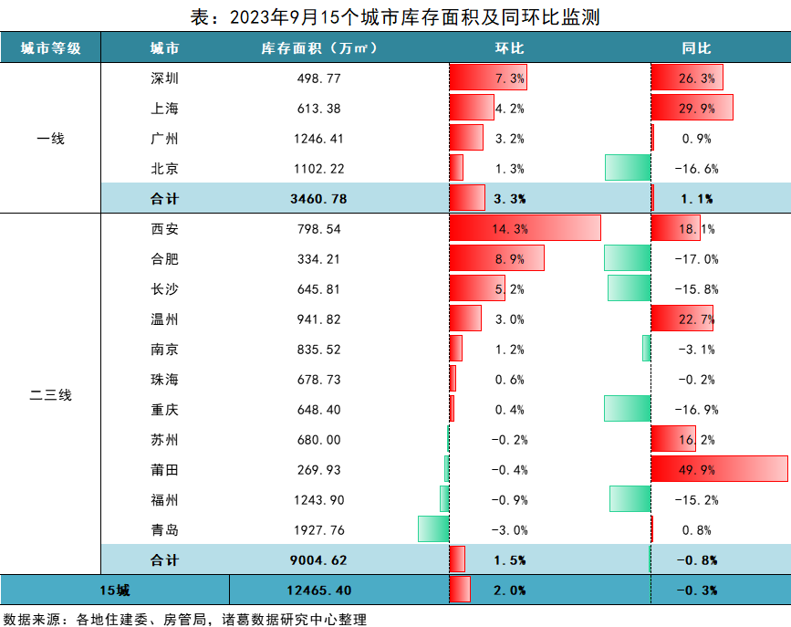 诸葛科技：库存量增加，同比连续2个月维持降势_中国网地产