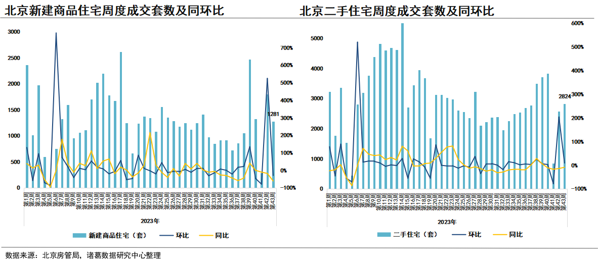 2023年第43周重点城市市场表现_中国网地产