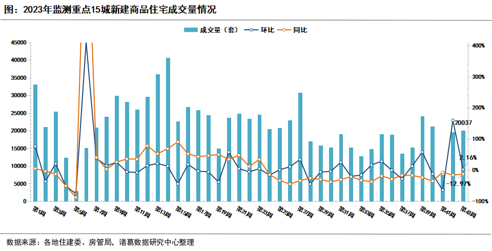 第43周重点15城新房成交环比再升2.16%，达历史中高位水平_中国网地产
